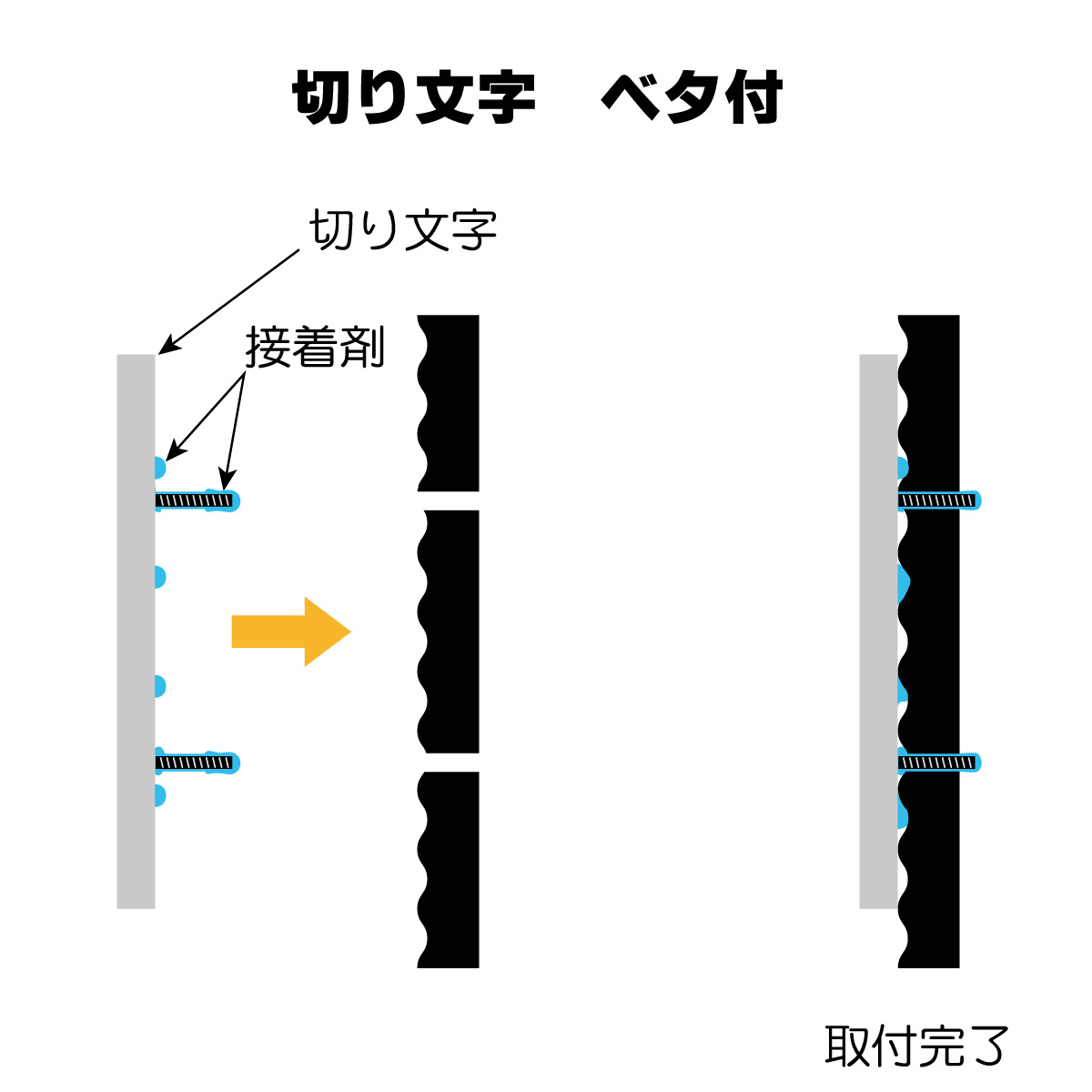 ベタ付け