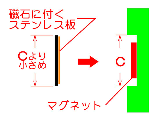 磁石に付くステンレス板の使用法